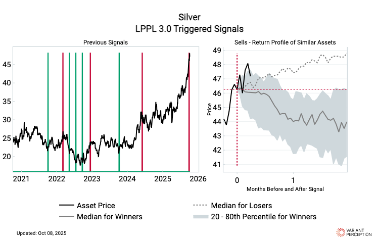 VrntPerception's tweet image. In July, we highlighted that the gold-silver ratio implied catch up potential for silver. Last week, after a blistering rally, silver triggered an LPPL bubble exhaustion sell signal suggesting it was time to take some profits...