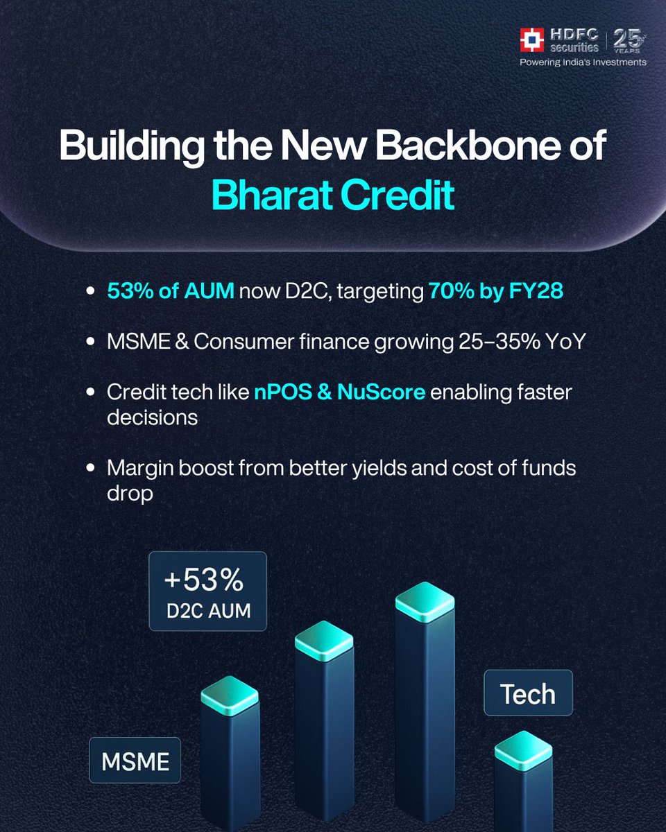 hdfcsec's tweet image. This week’s Pick of the Week -
Northern Arc Capital Ltd.,  is transforming how India borrows and lends, one D2C innovation at a time.

Follow HDFC Securities for more🚀

 #NorthernArcCapital