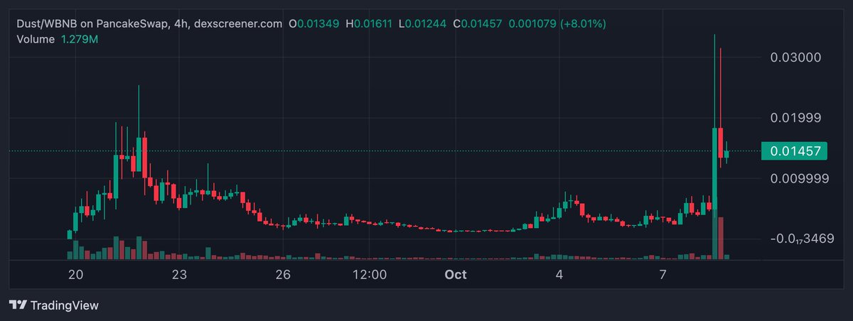 The rivalry between <a href="/HyperliquidX/">Hyperliquid</a>  and <a href="/Aster_DEX/">Aster</a>  has been one of the most interesting stories this cycle.

Hyperliquid’s meme representative was $Purr, while Aster has $Dust.

Comparing the relative values of Dust vs Aster to Purr vs Hype, it seems Dust could still have more