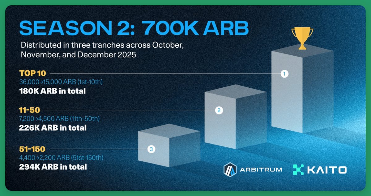 0xdefi_MCK's tweet image. Without @KaitoAI, many chains and tech-heavy projects would likely stay under the radar. Few manage to turn deep product work into broad community momentum.

@arbitrum, however, nailed it in Season 1. With 280K+ tweets, the impact showed:

 + Robinhood integration
 + PYUSD launch…
