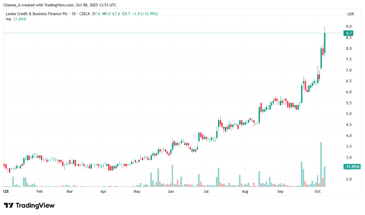 Channa_Amare's tweet photo. #LCBF is best performing LFC share on #CSE #lka in 2025YTD
But at 2.1x PBV and 26.7x TTM EPS, it is no bargain
LCBF is all about FOMO, momentum trading in penny shares and the greater fool theory
But remember that trading is not investing โก๏ธ Have a tighter stop loss
#CSE #lka https://t.co/vbNs3re1UC