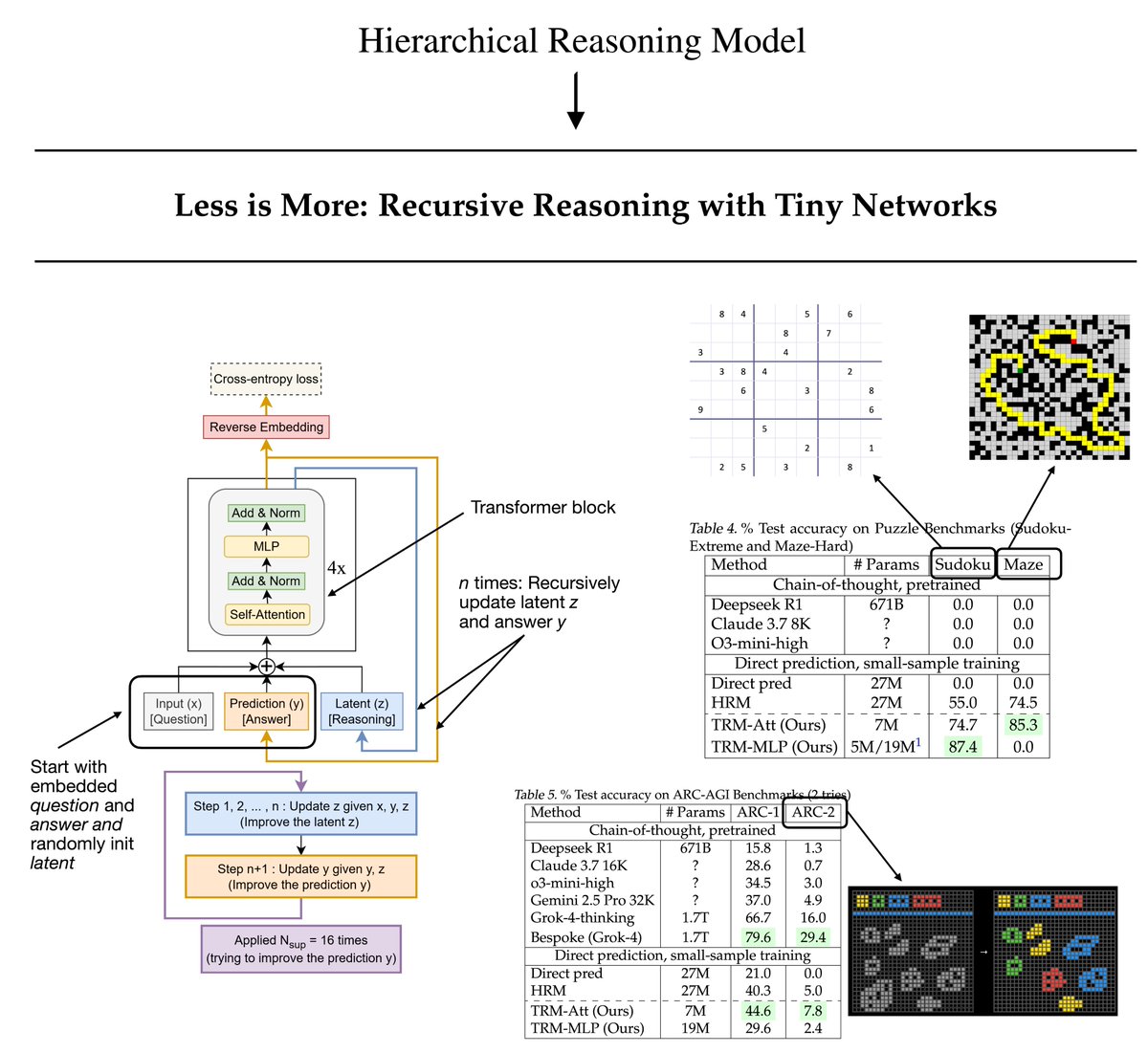 rasbt's tweet image. From the Hierarchical Reasoning Model (HRM) to a new Tiny Recursive Model (TRM).

A few months ago, the HRM made big waves in the AI research community as it showed really good performance on the ARC challenge despite its small 27M size. (That&apos;s about 22x smaller than the…
