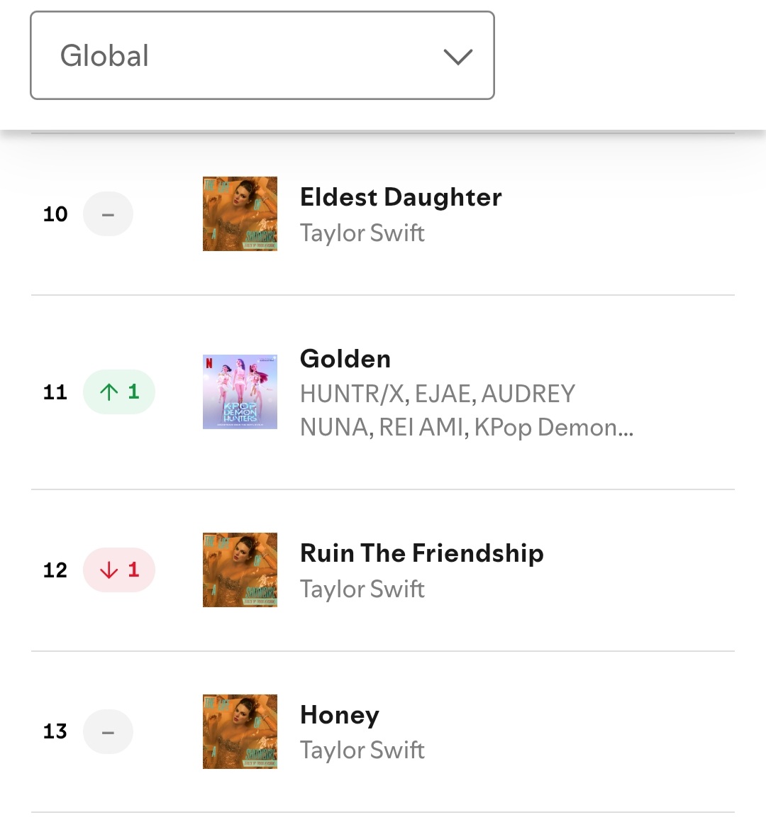 🚨🚨SWIFTIE EMERGENCY🚨🚨

Golden is about to enter the Top 10. Stream "Eldest Daughter" and reply with a link to keep it stable.