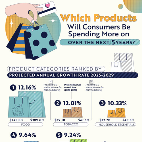 infographicbee's tweet photo. Charting the Products Consumers Will Spend the Most on Over 5 Years https://t.co/VFBYqdWhen https://t.co/lhoAv9vdaG