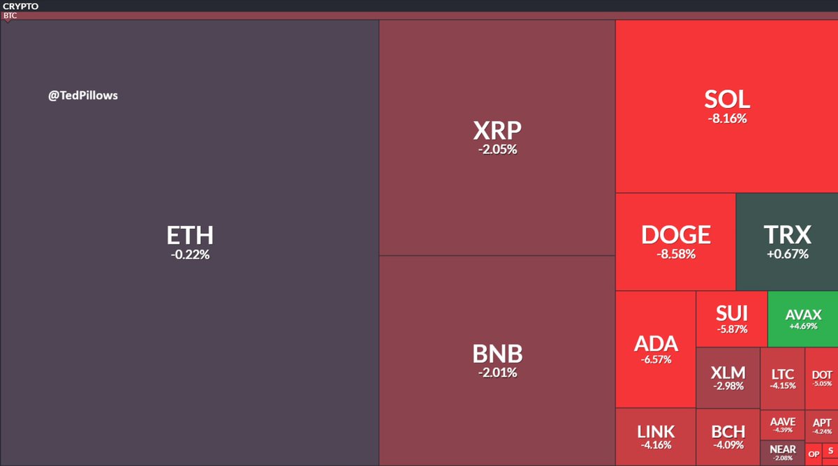 Alts are bleeding against $BTC.

This is not what happens during Altseason.

Don't listen to moonboys screaming "Altseason" every day.