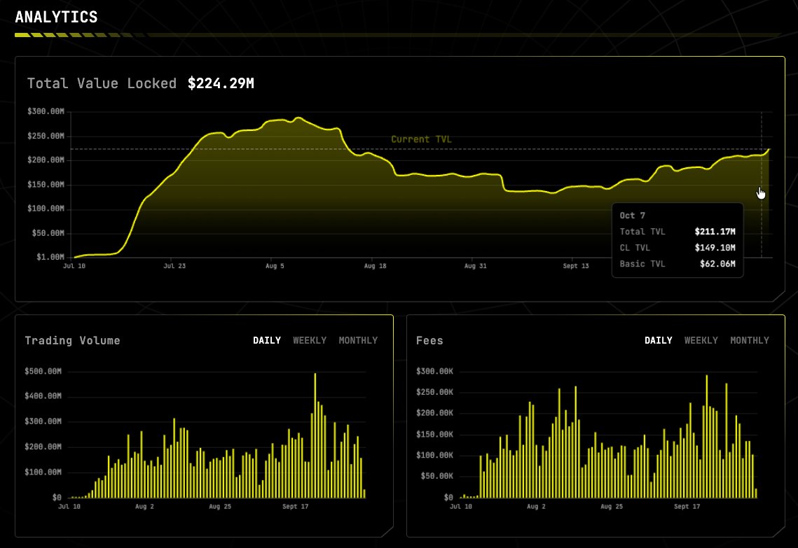 Check out our newly added analytics page 🧮

Keep track of TVL growth, trading volume, fees generated, and view daily top pools 👇