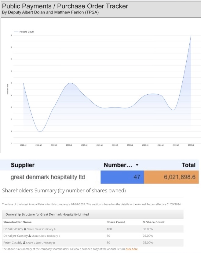 Question:

Does Fianna Fáil vice-president Donnie Cassidy attend tonight's parliamentary meeting?

According to new data source, his company "Great Denmark Hospitality Limited" has been paid €6,021,895 in emergency accommodation payments. 

No doubt he'll be backing current
