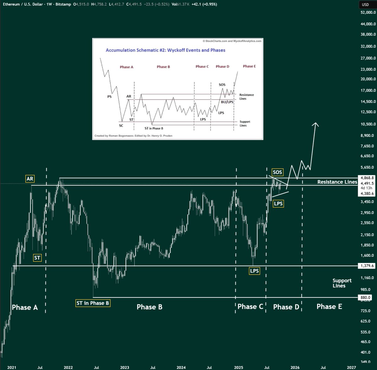 cryptogems555's tweet photo. $ETH #Ethereum is going to +$10,000 this cycle

Enjoy the run 

🚀🚀 https://t.co/fguNDpB3Hh