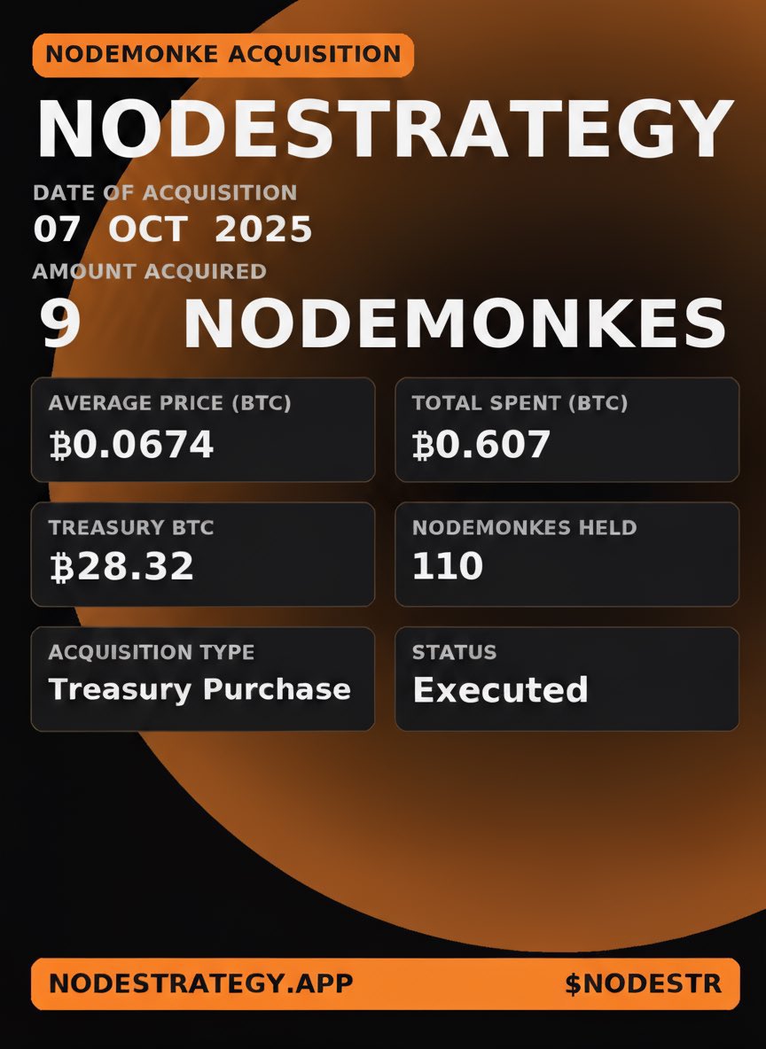 nowmedia's tweet image. The NFTStrategy craze has come to Ordinals

- @ndestrategy treasury holds more than 28 BTC and 110 NodeMonkes

- @TO launched NinjaStrategy with $PIZZA token presale using Rune 14

- @puppet_str shut down due to lack of traction

None are officially associated with TokenWorks