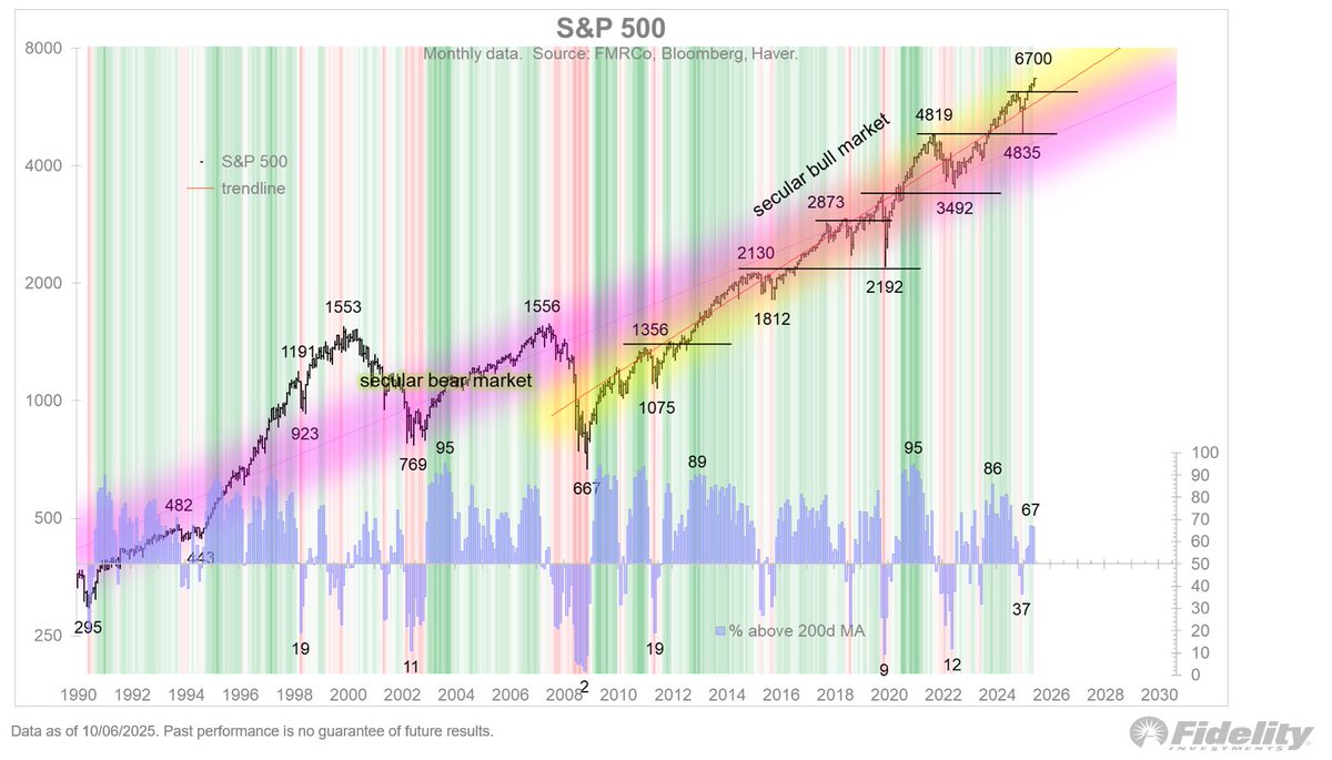 TimmerFidelity's tweet image. The secular bull market, by my count at least, is now 16 years old and going strong.  The yellow-shaded line below is the trendline since 2009, whereas the purple-shaded one goes back 100 years.  Up and to the right, with my main question being whether this one will end in a…