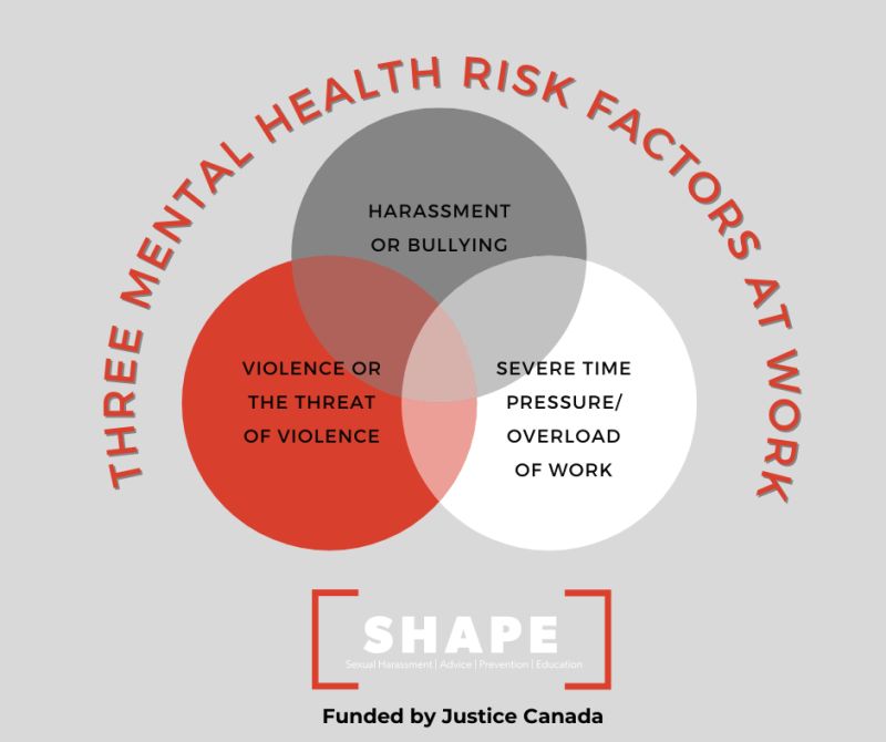 During #MentalHealthAwarenessMonth, it is important to recognize #harassmentbehavioursof a #SexualNature: #sexualteasing/ unwanted #touching/ invasion of #personalspace/ #sexualmaterial/ #stalking/ #pressure to date/ #sexualfavoursand #Assault. For assistance: (833) 677 - 5146