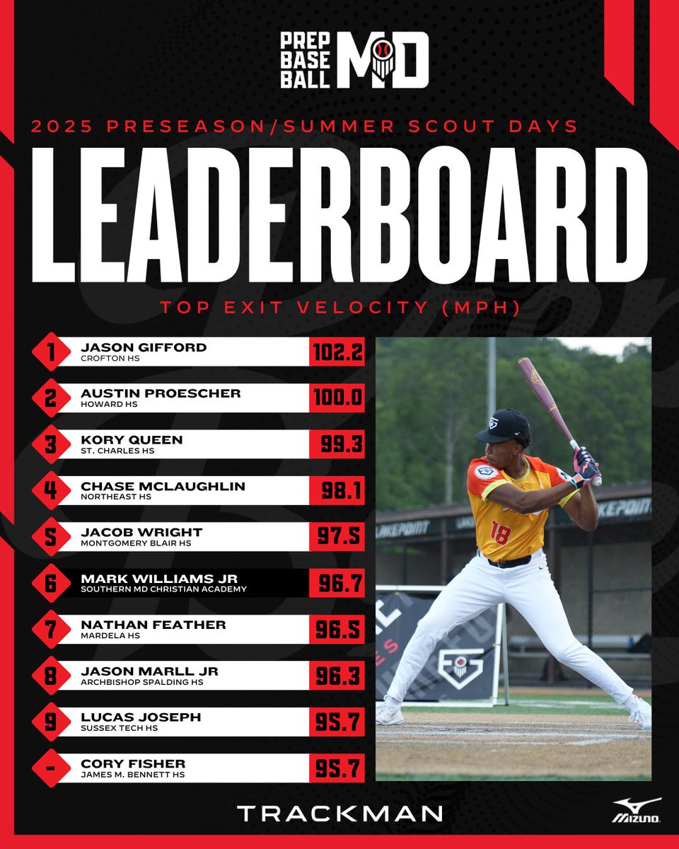 🚨 2025 Scout Day Leaderboards 🚨

💣 Top EV’s

Our staff highlights the Top 2️⃣0️⃣ EV’s produced at MD/DE Preseason and Summer Scout Days

See the full list 👇

🔗: prepbaseballreport.com/news/MD/2025-s…

<a href="/JasonGifford26/">Jason Gifford 2026</a> <a href="/AustinProescher/">Austin Proescher</a> <a href="/Ljoseph0272028/">Lucas Joseph</a>