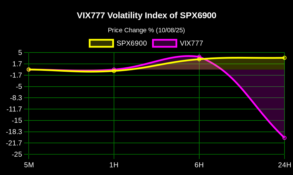 vix777alerts's tweet photo. 💹🧲🎰 High Volatility Alert! 💹🧲🎰 

The Volatility Index #VIX777 $VIX of the #SPX6900 $SPX is up 3.76% in the last 6 hours!

💰 Price: $0.0001520
💎 MC: $136.27K
💧 LP: $62.36K
📊 Volume 24H: $5.63K

@vix777ETH 🎰 https://t.co/YeaVTNefVu