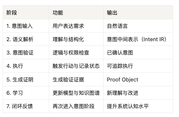 Web 4.0 互联网生态：一个会思考、会进化的社会图灵机——人类之灵

这篇文章写成了接近八千字，但是我也不打算拆分了。感谢 <a href="/jinniudashu/">自由金牛</a> 在架构上的提示，这是一次系统性的初稿，是对 Web 4.0 的第一次结构化表达。留存作为v1.0， 感兴趣的还是要去看英文原文，这里表达不足原文的1/10.

在我看来，Web