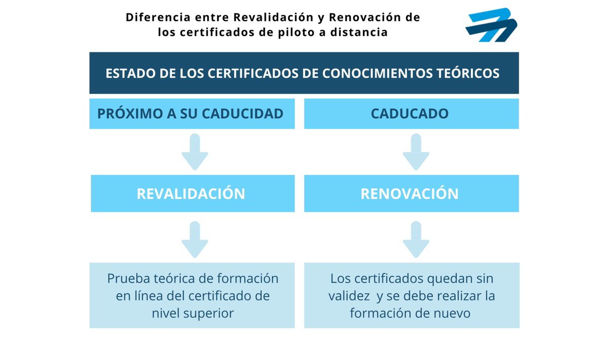📣<a href="/AesaSpain/">Agencia Estatal de Seguridad Aérea (AESA)</a> informa del nuevo procedimiento para la 𝐫𝐞𝐯𝐚𝐥𝐢𝐝𝐚𝐜𝐢𝐨́𝐧 𝐲 𝐫𝐞𝐧𝐨𝐯𝐚𝐜𝐢𝐨́𝐧 de los certificados teóricos de pilotos #UAS #drones

📌Consulta la fecha de validez de tu certificado y las vías para actualizarlo bit.ly/3Kyswca