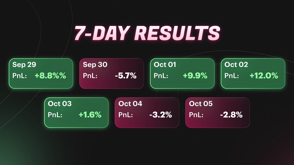 BitronixAppBot's tweet image. ⚡ SPARK — Weekly Recap
From sharp surges to precision control — another powerful week for SPARK.
+8.8% → –5.7% → +9.9% → +12.0% → steady close.
Momentum caught, profits locked.
@BitronixAppBot