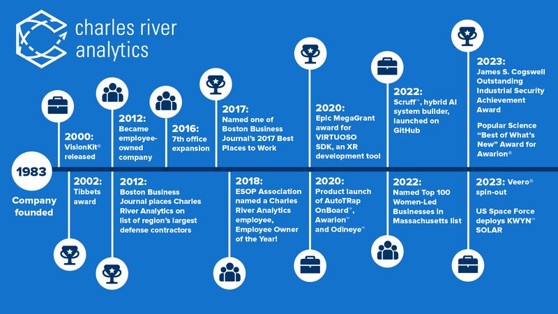 charlesriverinc's tweet image. In 2012, we became a 100% #employeeowned company by introducing an Employee Stock Ownership Plan (#ESOP). This pivotal transition empowered our employees to take a more active role in driving innovation and fueling company growth! ow.ly/qAW950TQMrR
