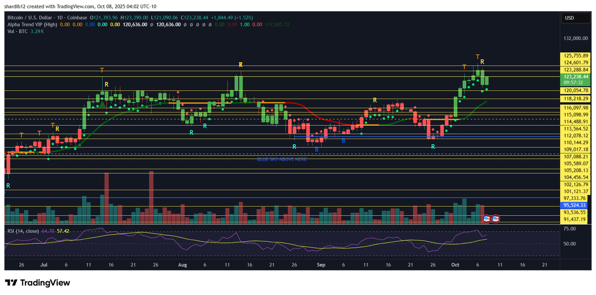 ShardiB2's tweet photo. Solid test and invalidation is even MORE bullish

$BTC https://t.co/K3IJLOKlT2