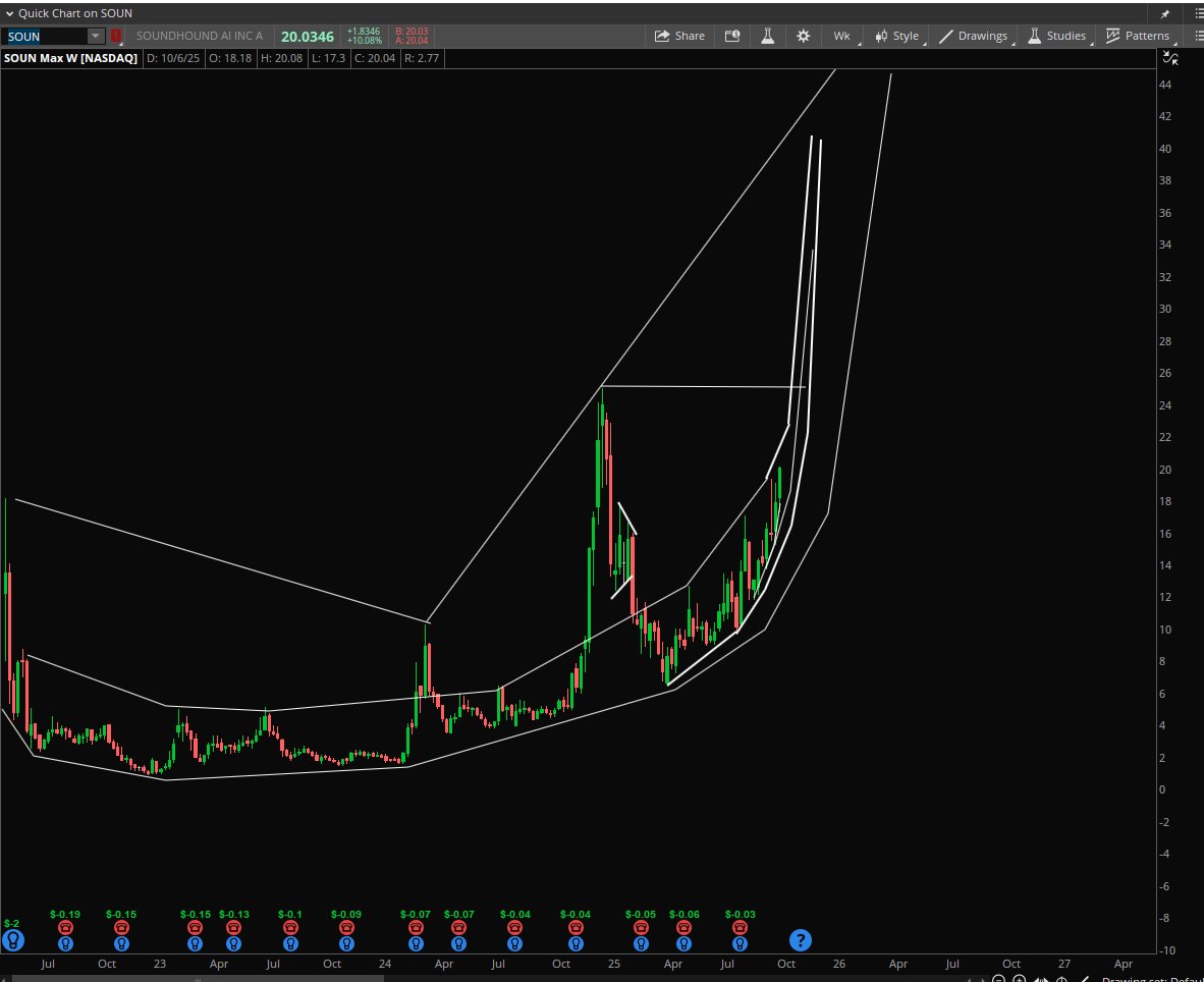 StockPatternPro's tweet image. $SOUN!!!!!!!!!!!!!!!!!!!!!!!! About to enter parabolic in my opinion.