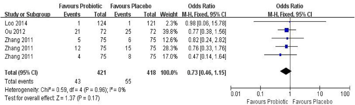 #WAOJournal: #Probiotic supplementation during pregnancy or infancy for the prevention of #allergic #rhinitis in infants: A systematic review and meta-analysis of randomized controlled trials. Open Access. sciencedirect.com/science/articl…