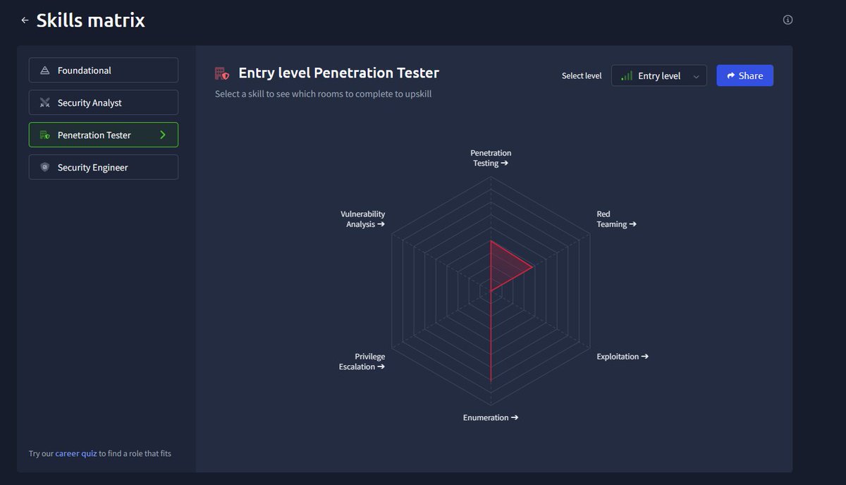 RealTryHackMe's tweet image. Yeah...when your skills matrix waves a bigger red flag than your dating history.. 🚩
(and no, we didn’t make this up🤌)