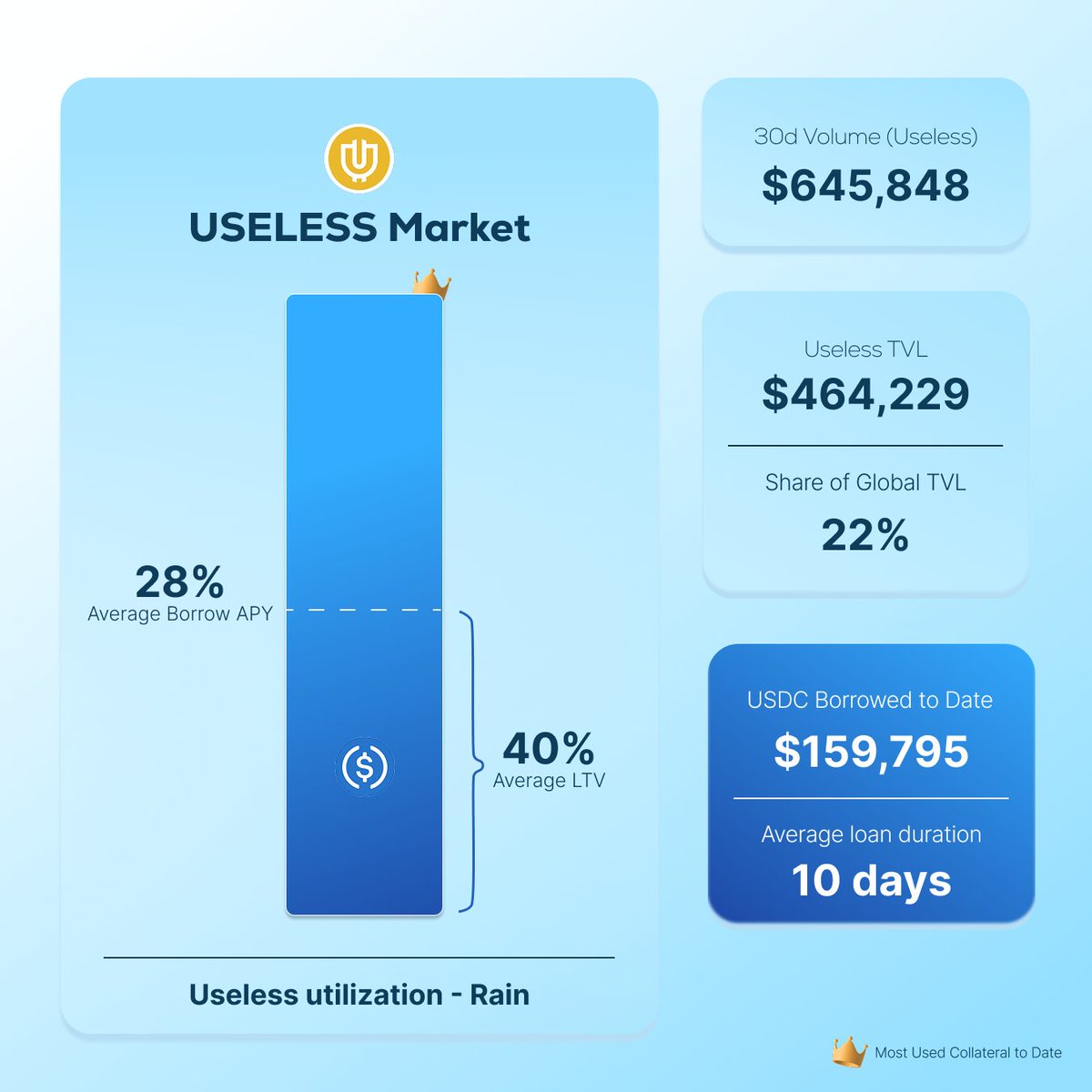 Useless? Not on Rain.

Nearly $500,000 worth of $USELESS are already used as collateral to borrow $USDC.

Borrow with any asset. Only on Rain.