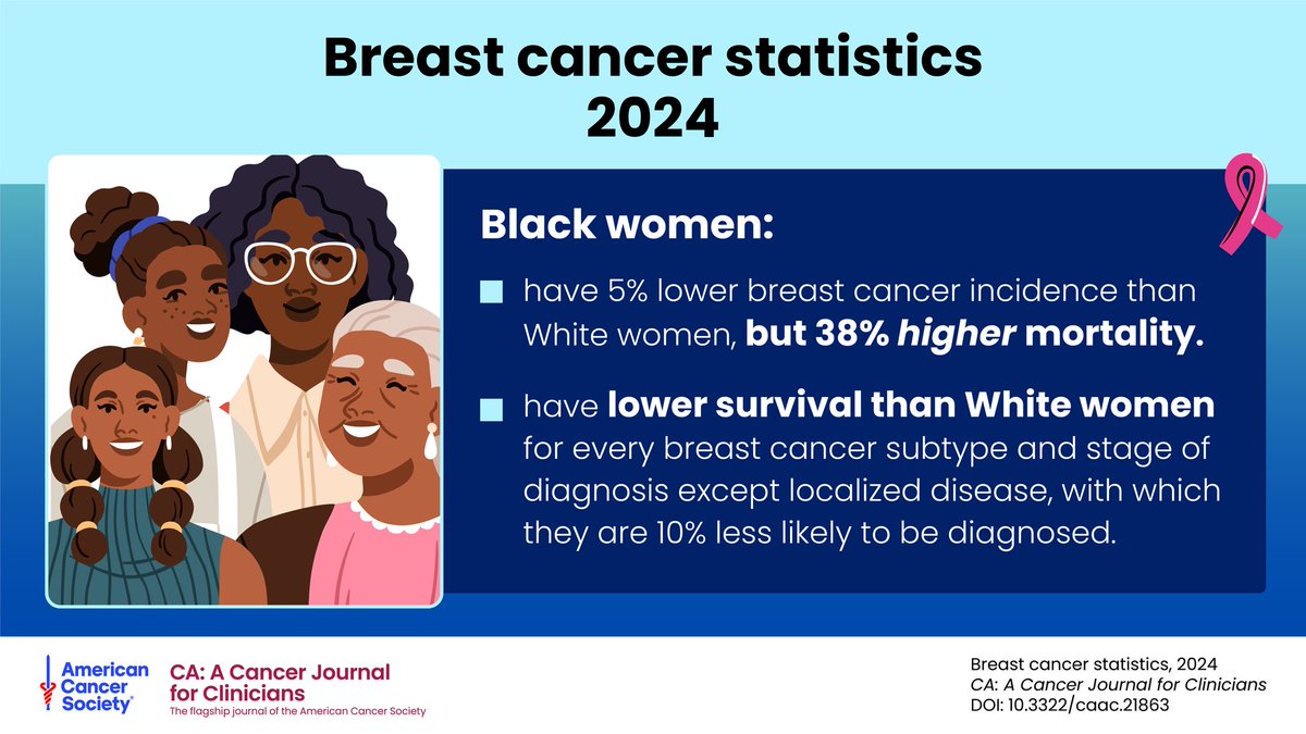 CA: A Cancer Journal for Clinicians (@cacancerjournal) on Twitter photo #BreastCancer statistics from <a href="/AmericanCancer/">American Cancer Society</a> reveal Black women have 38% higher breast cancer death rates than White women, despite 5% lower incidence. More work is needed to address the Black-White health disparity.
acsjournals.onlinelibrary.wiley.com/doi/10.3322/ca…
<a href="/OncoAlert/">OncoAlert</a> #BCAM #BreastCancer statistics from <a href="/AmericanCancer/">American Cancer Society</a> reveal Black women have 38% higher breast cancer death rates than White women, despite 5% lower incidence. More work is needed to address the Black-White health disparity.
acsjournals.onlinelibrary.wiley.com/doi/10.3322/ca…
<a href="/OncoAlert/">OncoAlert</a> #BCAM