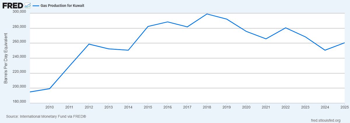 EinsteinMillan's tweet image. #kuwait gas production in barrels per day equivalent. In 2008 took place North Kuwait Jurassic Gas. Several billion KWD spent, and #ETSA’s signed. Several corruption cases dismissed, and gas production still heading south
#FRED
⁦@arabtimeskuwait⁩ ⁦@kuwaittimesnews⁩