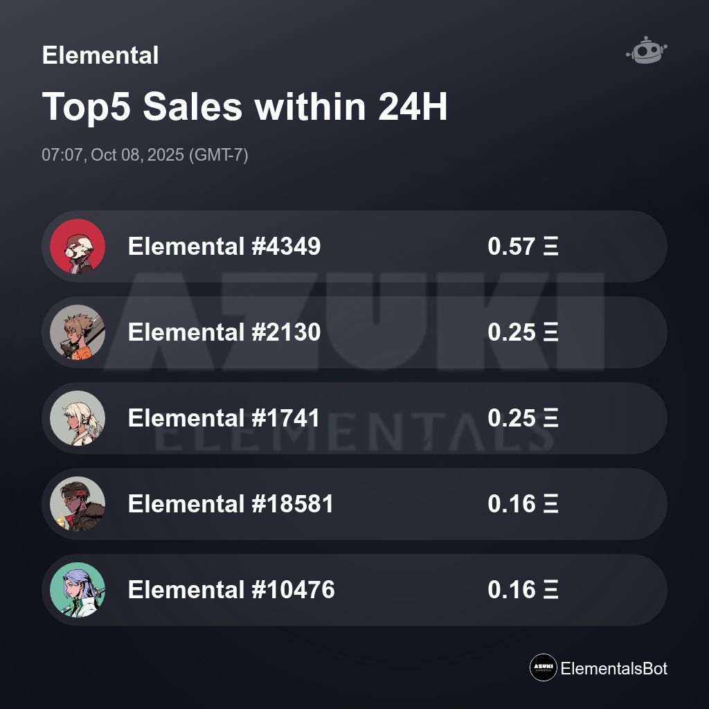 ElementalsBot's tweet image. Elemental Top5 Sales within 24H [ 07:07, Oct 08, 2025 (GMT-7) ] #AzukiElementals