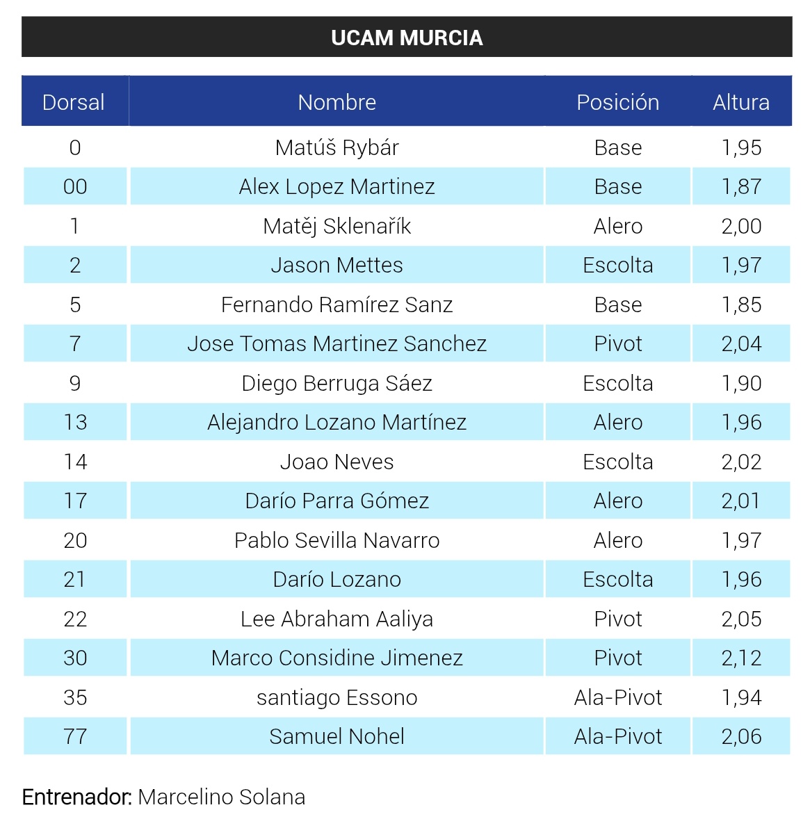 Esta es la plantilla del <a href="/UCAMMurcia/">UCAM Murcia</a> U22 que competirá en la nueva <a href="/Liga_U22/">Liga U</a>.

Empieza este viernes, a las 20:30 en el Palacio. Abonados gratis. Se puede ver también por YouTube.