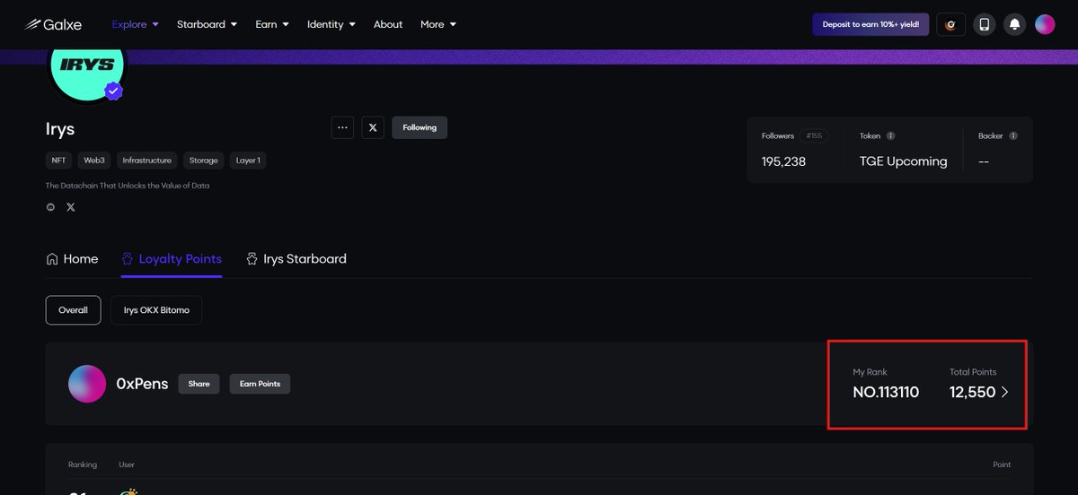 I have currently 12,550 Loyalty Points on <a href="/irys_xyz/">Irys (✧ᴗ✧)</a> galxe dashboard.

which ranked me at 113110

I am on the way to complete the task i.e., play spritetype x1000

whats ur points and rank, lmk in cs.

stay hirys