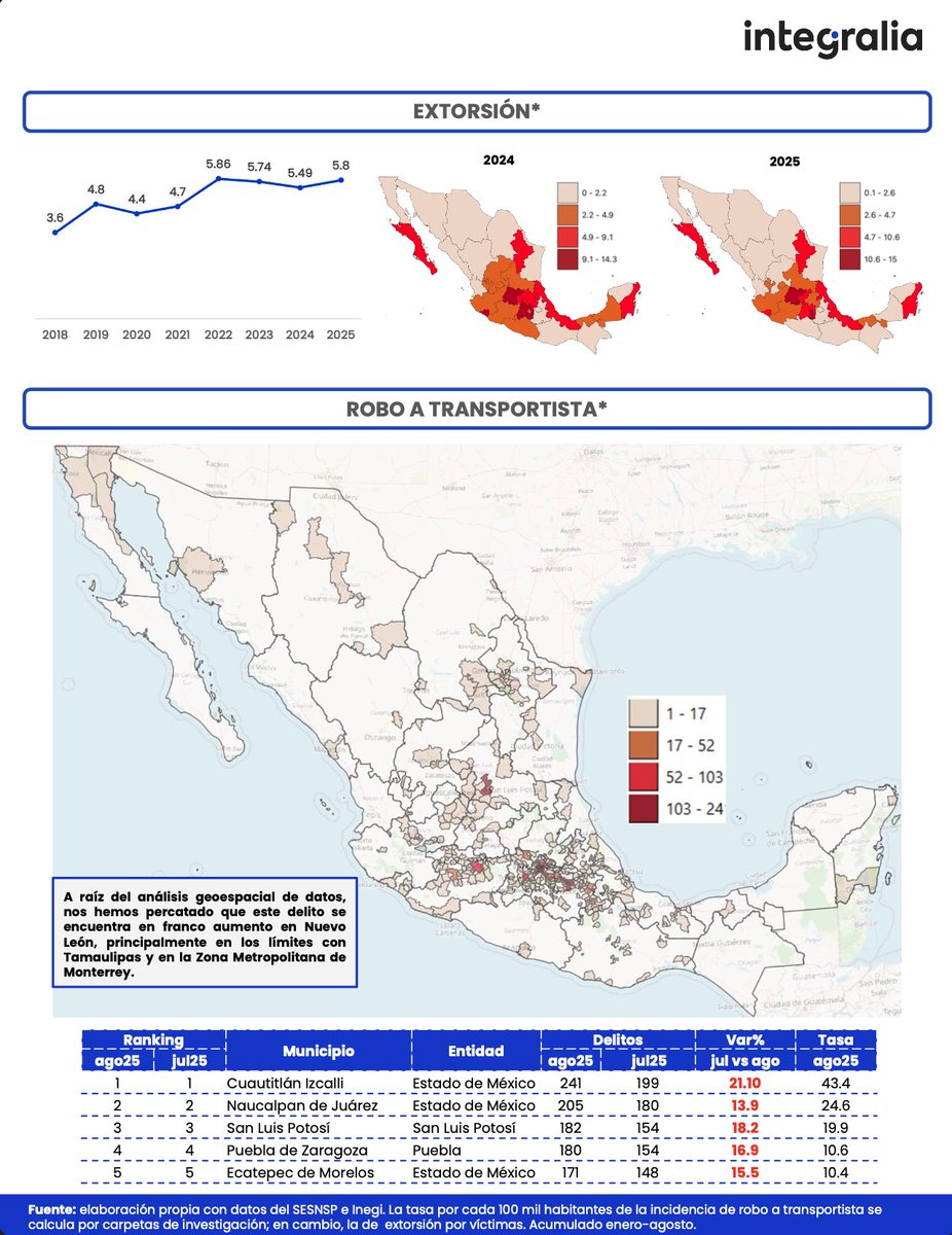 📊 Nuevo two-pager de incidencia delictiva (ene–ago 2025):
• Incidencia total: tendencia a la baja, pero sube la percepción de inseguridad.
• Extorsión ↑ en CDMX y Morelos.
• Robo a transportista ↓ a nivel nacional, pero ↑ en NL, Oaxaca y Jalisco.
• Homicidio: repuntes en