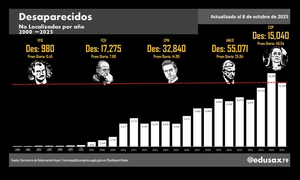 raalvarezmos's tweet photo. ¡Mírele bien! Que no le #mientan y que no le cuenten las #Cifras NO bajan #ClaudiaMiente y #Morena también. https://t.co/AsZDK3hylC