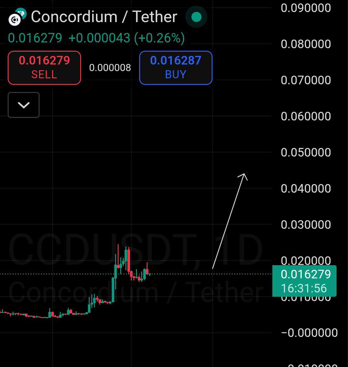 $BTC making new ATH. Bullish on alts with solid fundamentals &amp; TA. Bought more $CCD around $0.016 &amp; it's going really well with volume increasing.

Hilbert Group, a regulated NASDAQ-listed firm, just made $CCD their first-ever altcoin investment. They’re not chasing hype, they’re