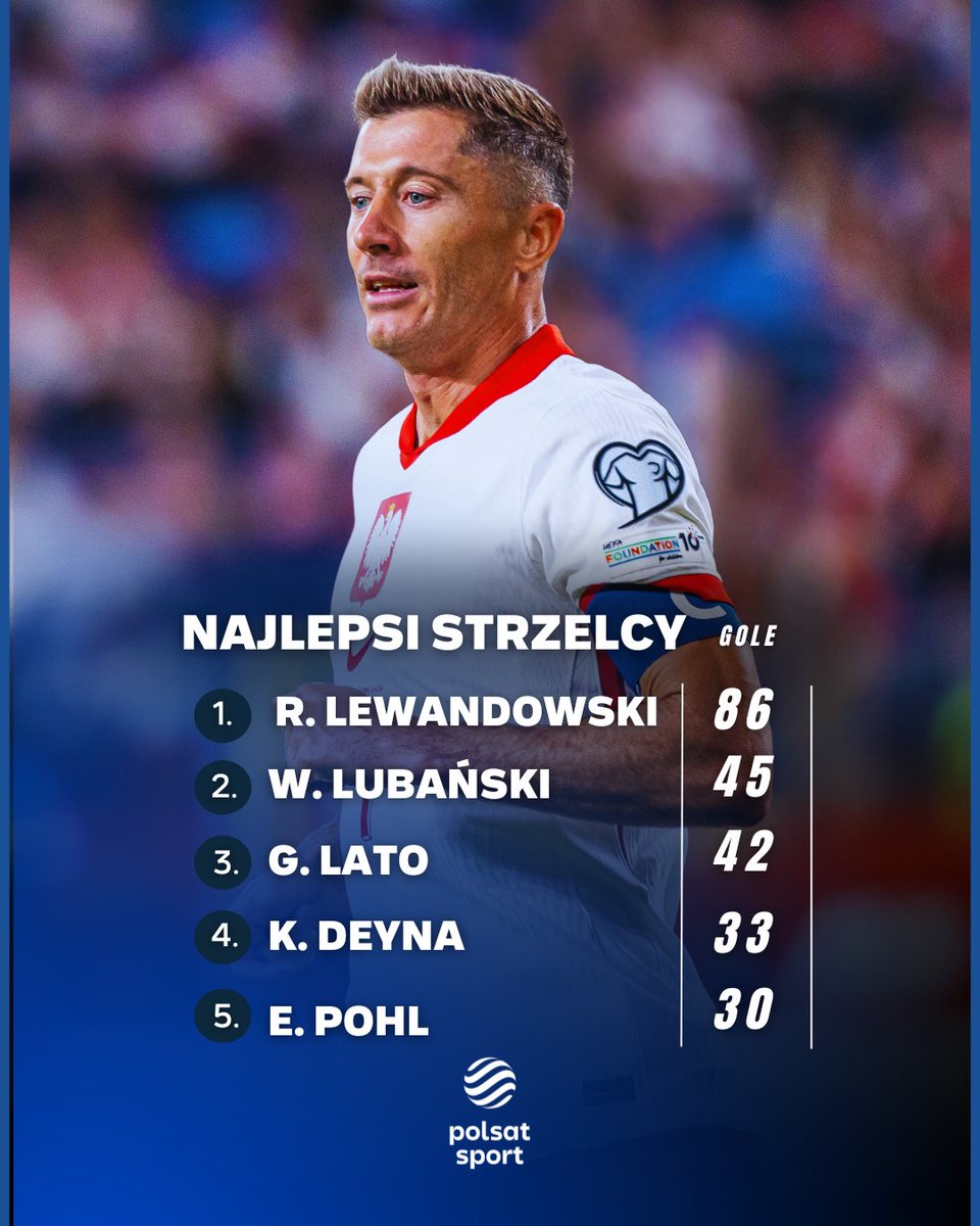 Najlepsi strzelcy w historii reprezentacji Polski 🇵🇱⚽️