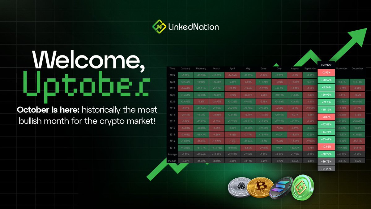 Linked_Nation's tweet image. Welcome to Uptober!
Historically, October has been the most bullish month for the crypto market — and momentum is building again.
$BTC, $SOL, and $NATION are ready to ride the wave 🌊
Are you positioned for what’s coming?
 #Crypto #Bitcoin #Solana #BullRun