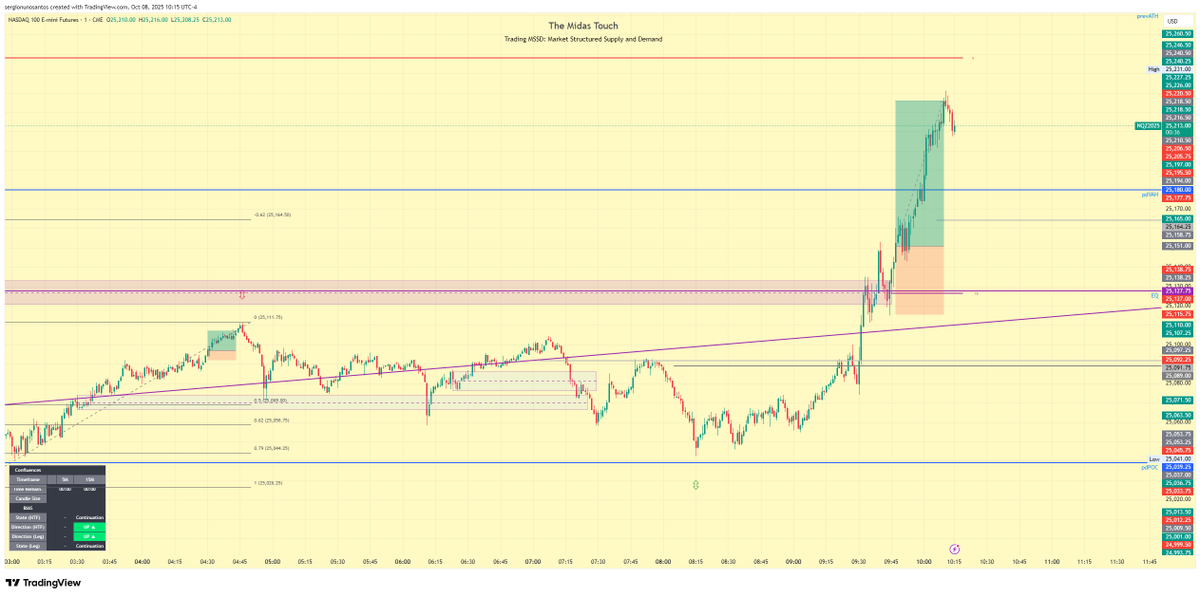 Kardec_Trader's tweet photo. 75 points. Targeting the value area high while trading upgraded #MSDD framework @TheMidasTrading. https://t.co/6KxWr4hNDC