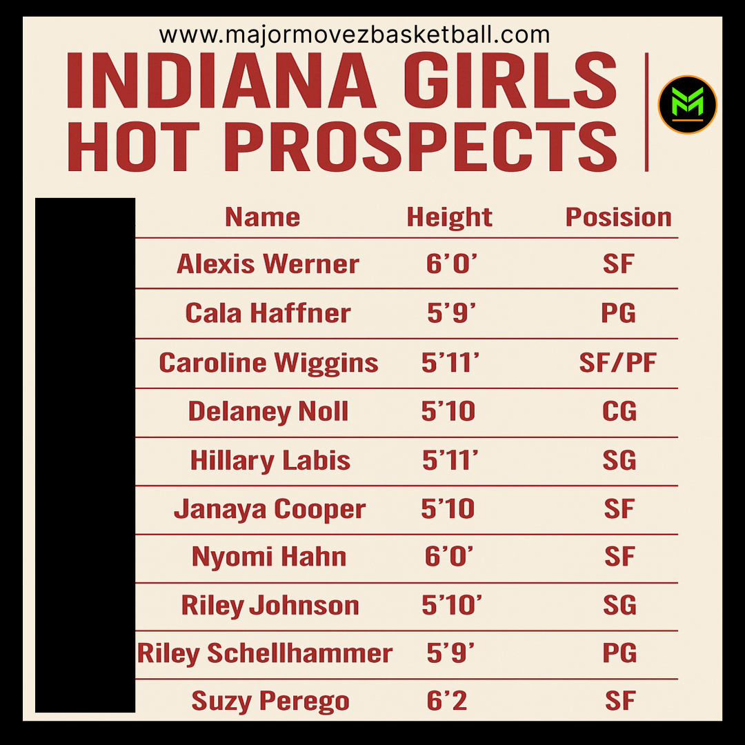 #MMBR Indiana Girls | Hot Prospects🏀
<a href="/MajorMovezMedia/">Major Movez Media</a> <a href="/JanayaC0_/">Janaya Cooper</a> <a href="/alexismwerner2/">Alexis Werner</a> <a href="/DelaneyNoll/">Delaney Noll</a> <a href="/hillylab22/">Hillary Labis</a> <a href="/nyomihahn/">Nyomi Hahn</a> <a href="/suzy_p7/">Suzy Perego</a> <a href="/RileySchell2028/">Riley Schellhammer</a> <a href="/Cwiggins31/">Caroline Wiggins</a>