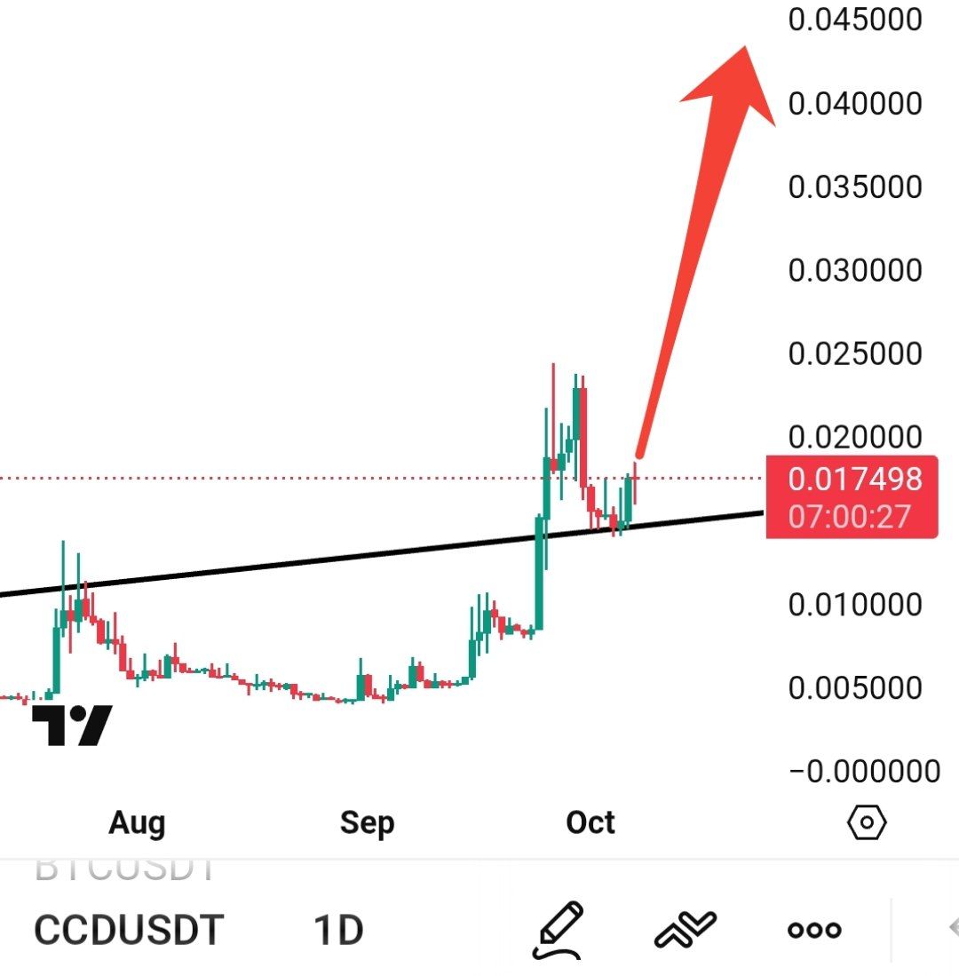 Adding a big bag of $CCD

Chart looks super strong while most of the alts strugling and keep dipping $CCD showing greath strength 📈

Why I am getting bullish ?

👉 Hilbert Group - NASDAQ listed company buying millions over last 6 months

👉 Announced partnership with Ledger. 6M+