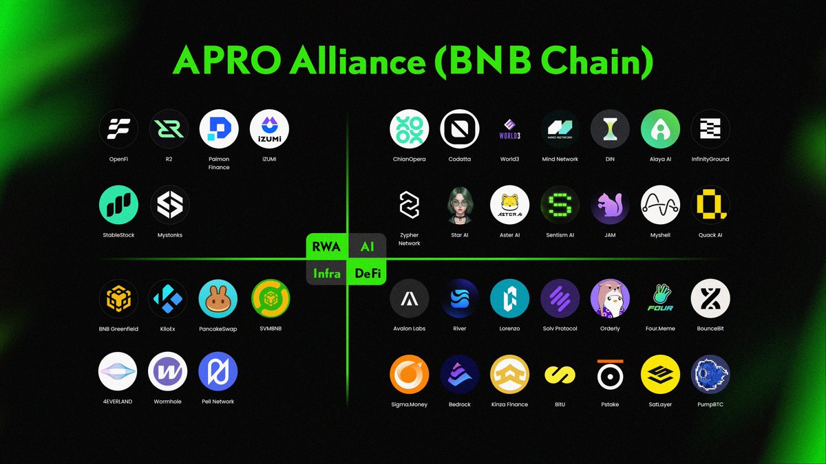 APRO_Oracle's tweet image. Building on BNB Chain isn’t just a choice—it’s a mission.
APRO is redefining oracle infrastructure with high-performance, low-cost tech of @BNBCHAIN to optimize:
Data sources 📊
Storage 🗄️
Feeds 🔗