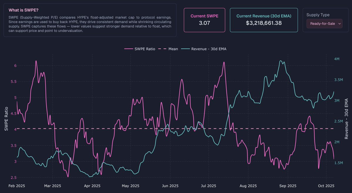 SWPE very close to sub 3 once again. Revenue holding the same level as before all the new DEXs started scaring the hoes, is this vampire attack in the room with us?

AF keeps bidding, higher.