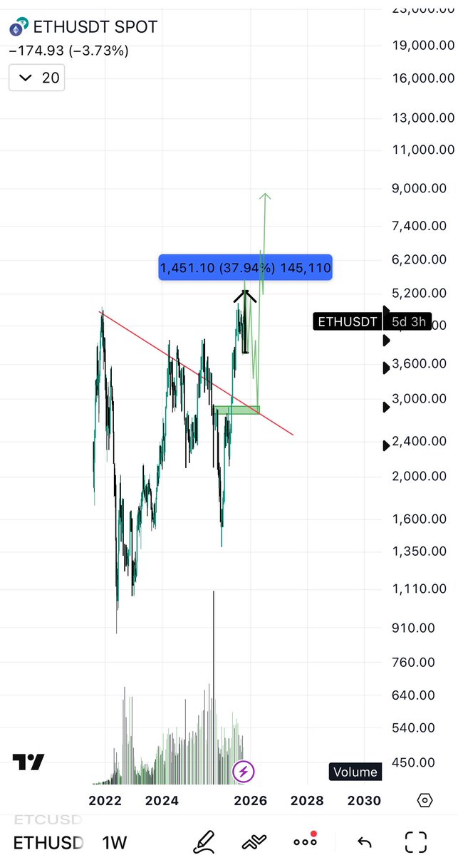 blockchainedbb's tweet photo. Currently, I plan to exit at 5200, and I believe $Eth could reach up to 5500. I expect a slowdown in the market after this range. I wouldn't call it a bear market; rather, it's a slowdown or stagflation within a super cycle. Do you need to worry? Not really. Each phase of a slowdown offers opportunities for 10-12% returns, even in spot trading, which is quite good. Should traders worry? Absolutely not; chop is ideal for traders.

Do I have a good track record? Yes. But was I always correct? No. Can this chart change? Yes. If it does, how will I know? By observing the orders at 5200-5500 in the order book. If whales start placing new orders at the top, we hold longer. Currently, I only see signs of exhaustion. Eventually, we will see 8888, which is my final target. However, I do expect a notable slowdown after 5200, though I'm not calling it a bear market. The range from 1200 to 8888 constitutes a super cycle.