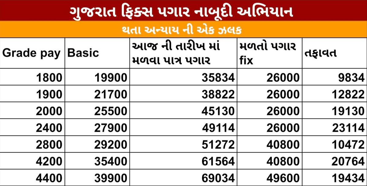 Dashrath Badhiya (@dashrathbadhiy1) on Twitter photo દાદા 2027!!!
મહેનત ફિક્સ નથી — તો પગાર ફિક્સ કેમ?
<a href="/AmitChavdaINC/">Amit Chavda</a>
<a href="/Bhupendrapbjp/">Bhupendra Patel</a>
<a href="/deepakrajani123/">Deepak rajani</a>
<a href="/Yuvi_1212/">Yuvrajsinh Jadeja 🦁</a>
<a href="/YAJadeja/">Yuvrajsinh Jadeja</a>
<a href="/devanshijoshi71/">Devanshi Joshi</a>
<a href="/VtvGujarati/">VTV Gujarati News and Beyond</a>
<a href="/Janak_Sutariyaa/">Janak sutariya</a>
<a href="/Jamawat3/">Jamawat</a>
<a href="/nidhirpatel6/">Nidhi patel</a>
<a href="/Vishnuk03408765/">Journalist Vishnukumar</a>
<a href="/sandeshnews/">Sandesh</a>
<a href="/hdraval93/">Hiren</a>
<a href="/PMOIndia/">PMO India</a> દાદા 2027!!!
મહેનત ફિક્સ નથી — તો પગાર ફિક્સ કેમ?
<a href="/AmitChavdaINC/">Amit Chavda</a>
<a href="/Bhupendrapbjp/">Bhupendra Patel</a>
<a href="/deepakrajani123/">Deepak rajani</a>
<a href="/Yuvi_1212/">Yuvrajsinh Jadeja 🦁</a>
<a href="/YAJadeja/">Yuvrajsinh Jadeja</a>
<a href="/devanshijoshi71/">Devanshi Joshi</a>
<a href="/VtvGujarati/">VTV Gujarati News and Beyond</a>
<a href="/Janak_Sutariyaa/">Janak sutariya</a>
<a href="/Jamawat3/">Jamawat</a>
<a href="/nidhirpatel6/">Nidhi patel</a>
<a href="/Vishnuk03408765/">Journalist Vishnukumar</a>
<a href="/sandeshnews/">Sandesh</a>
<a href="/hdraval93/">Hiren</a>
<a href="/PMOIndia/">PMO India</a>