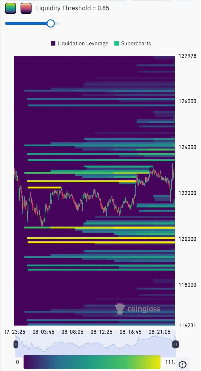 If $BTC can clear $124.5k (short squeeze), it’s wide open to $130K+.  Get ya popcorn ready. 

coinglass.com/pro/futures/Li…

#Heatmap