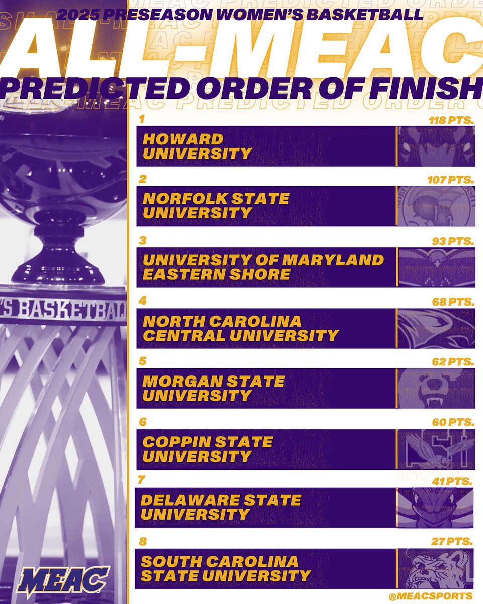 Mid-Eastern Athletic Conference (@meacsports) on Twitter photo Check out the 2025 MEAC Womenโs Basketball Preseason Predicted Order of Finish
#MEACHoops | #MEACPride Check out the 2025 MEAC Womenโs Basketball Preseason Predicted Order of Finish
#MEACHoops | #MEACPride