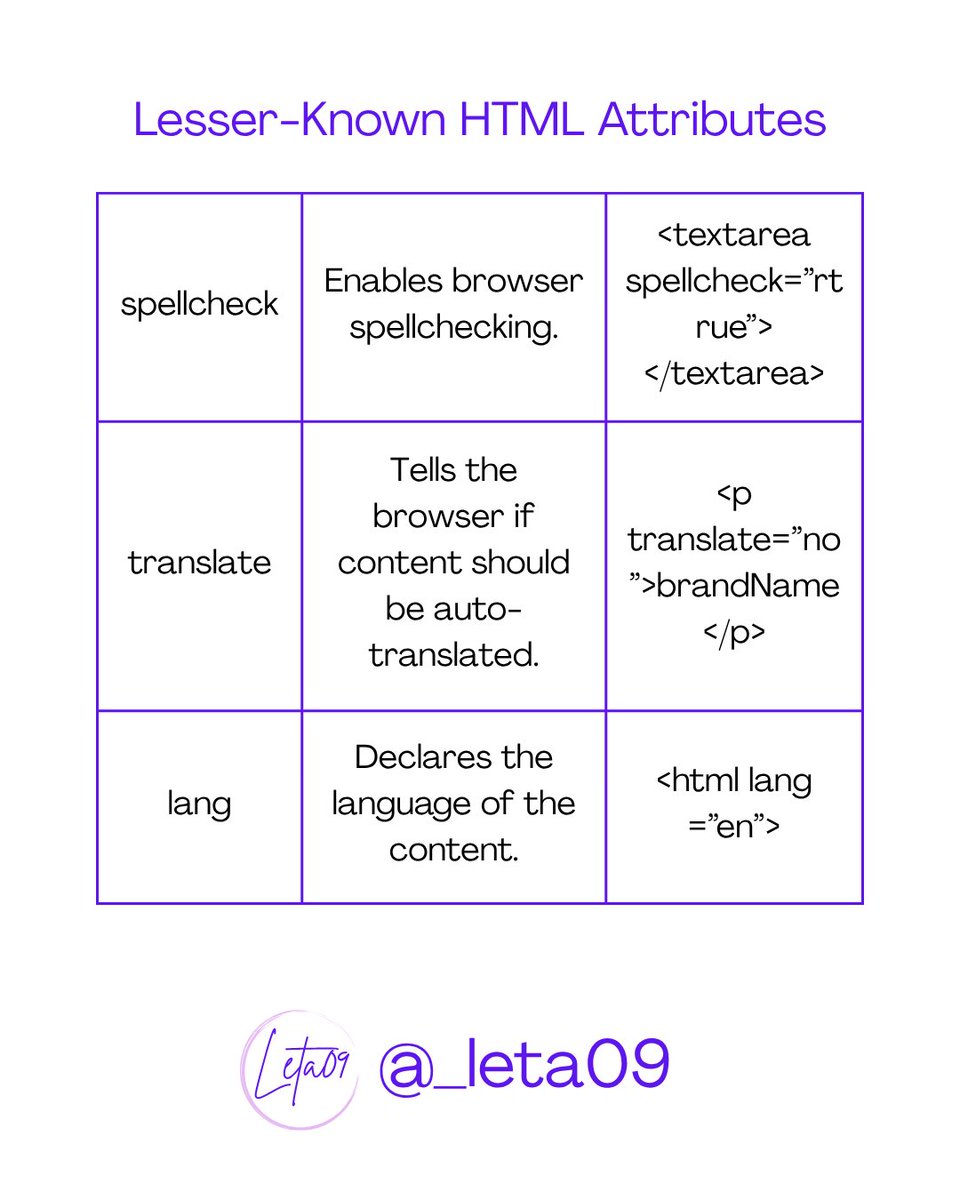 _leta09's tweet image. ✨ HTML has more hidden gems than you think!
From making text editable, to dragging elements around, to guiding browsers on language and input—these underrated attributes supercharge accessibility, usability, and user experience.
#WebDev #HTMLTips #CodeSmart #FrontendMagic