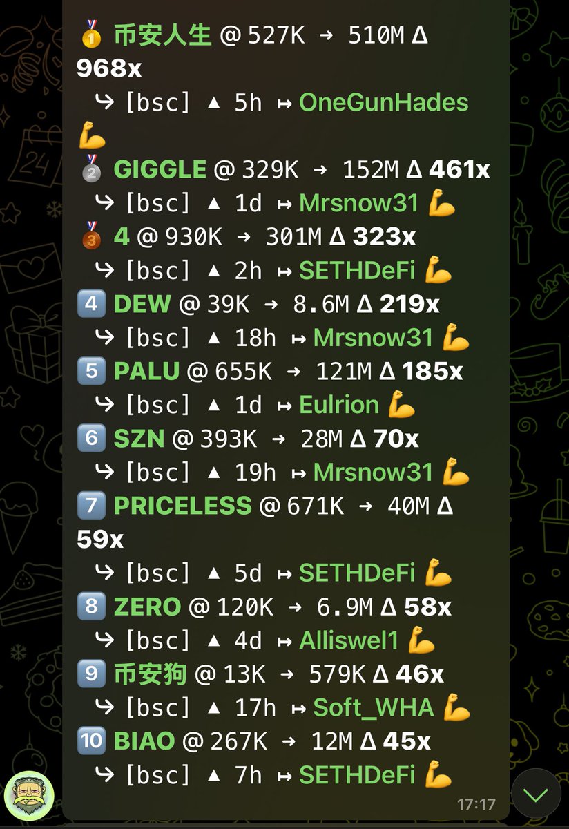 As I said we are Buidl’ing that’s not a joke. Many main runner cooking in Kratos Inner Circle 🫡  We born in BNB era and our aim always on one direction. MAKE BNB GREAT AGAIN.. Here we go, never shifted other chains and alway contributed on Binance🤝🏻 That’s remaind me <a href="/cz_binance/">CZ 🔶 BNB</a>