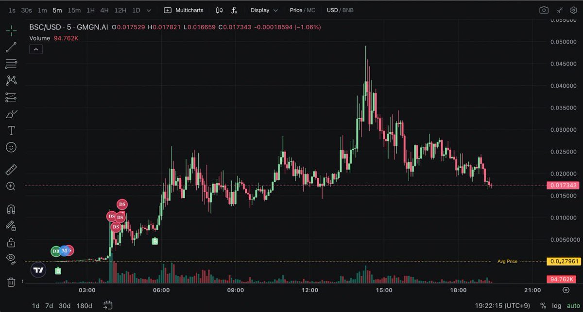 web3_honey's tweet image. $BSC Hit a max of 1700x @BinanceSuperCy 🚀🔥
This is the real crypto dream 💎
The chance ain’t gone yet😉
All you need is the alpha, wanna roll with me…❤️?