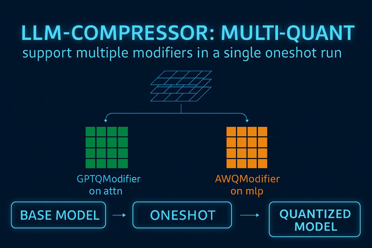 LLM Compressor 0.8.0 is here, with extended support for Qwen3-Next and Qwen3-VL models, improved GPTQ accuracy, and more flexible quantization workflows. Explore what’s new in this release 👇