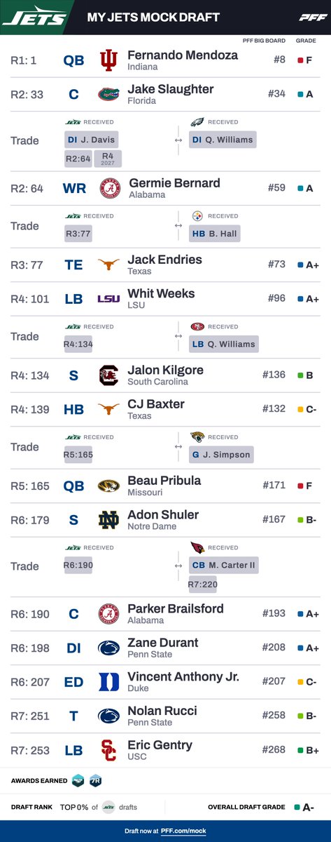 NDS1089's tweet image. Mock with trades @ant_fass.
Traded Quinnen, Quincy, Breece, MC and Simpson.
1.1 QB Fernando Mendoza
2.33 C Jake Slaughter
2.64 WR Germie Bernard
3.77 TE Jack Endries
4.101 LB Whit Weeks
4.134 S Jalon Kilgore
4.139 RB CJ Baxter
5.165 QB Beau Pribula
6.179 S Adon Shuler